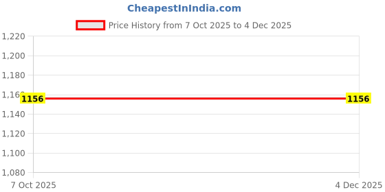 tatacliq.com Hush Puppies by Bata Men's CRISTAIN Grey Flip Flops hush puppies Price History Graph from 7 Oct 2025 to 3 Dec 2025