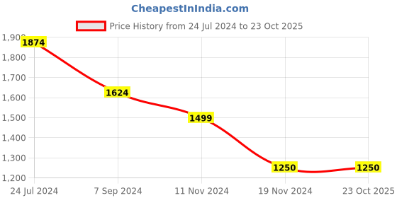 tatacliq.com Hush Puppies by Bata Men's CRISTAIN  Grey Slides hush puppies Price History Graph from 24 Jul 2024 to 22 Oct 2025