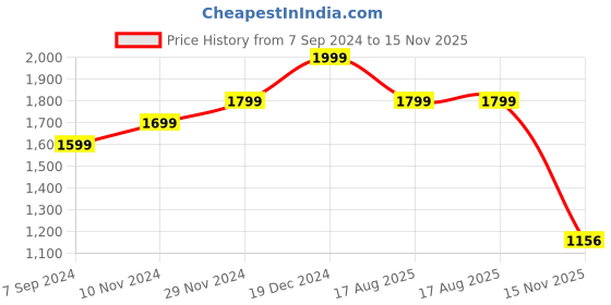 tatacliq.com Hush Puppies by Bata Men's CRISTAIN Navy Flip Flops hush puppies Price History Graph from 7 Sep 2024 to 15 Nov 2025