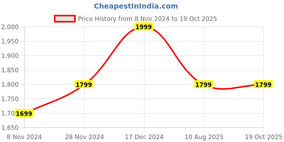 tatacliq.com Hush Puppies by Bata Men's CRISTAIN Navy Flip Flops hush puppies Price History Graph from 8 Nov 2024 to 19 Oct 2025