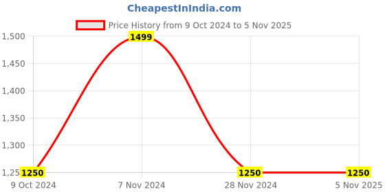 tatacliq.com Hush Puppies by Bata Men's CRISTAIN Olive Slides hush puppies Price History Graph from 9 Oct 2024 to 5 Nov 2025