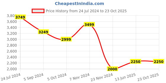 tatacliq.com Hush Puppies by Bata Men's DANNY E Brown Derby Shoes hush puppies Price History Graph from 24 Jul 2024 to 23 Oct 2025