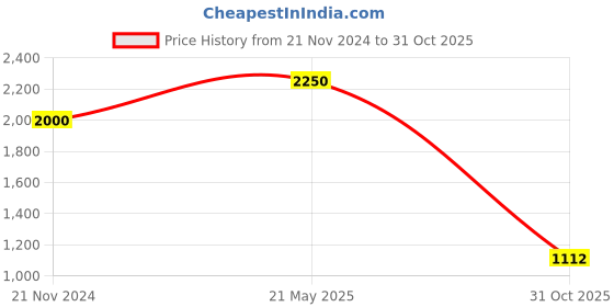 tatacliq.com Hush Puppies by Bata Men's DANNY E Brown Derby Shoes hush puppies Price History Graph from 21 Nov 2024 to 31 Oct 2025