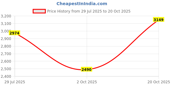 tatacliq.com Hush Puppies by Bata Men's Dark Brown Back Strap Sandals hush puppies Price History Graph from 29 Jul 2025 to 20 Oct 2025