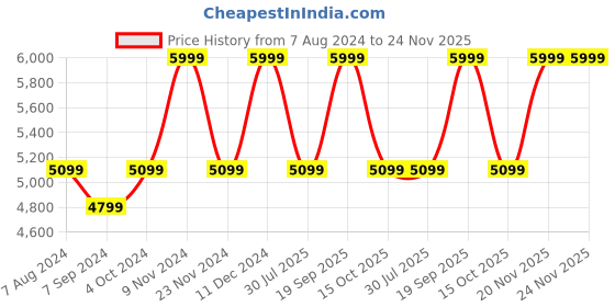 tatacliq.com Hush Puppies by Bata Men's Dark Brown Brogue Shoes hush puppies Price History Graph from 7 Aug 2024 to 24 Nov 2025