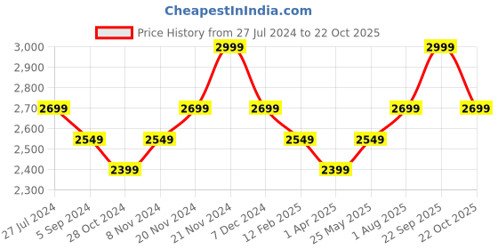 tatacliq.com Hush Puppies by Bata Men's Dark Brown Floater Sandals hush puppies Price History Graph from 27 Jul 2024 to 22 Oct 2025