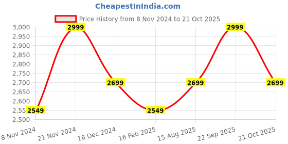 tatacliq.com Hush Puppies by Bata Men's Dark Brown Floater Sandals hush puppies Price History Graph from 8 Nov 2024 to 21 Oct 2025