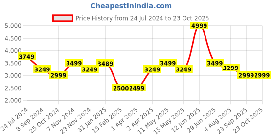 tatacliq.com Hush Puppies by Bata Men's DEEN -E Brown Derby Shoes hush puppies Price History Graph from 24 Jul 2024 to 23 Oct 2025