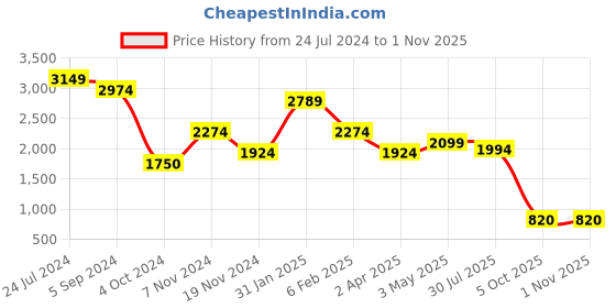 tatacliq.com Hush Puppies by Bata Men's Denim Blue Fisherman Sandals hush puppies Price History Graph from 24 Jul 2024 to 1 Nov 2025