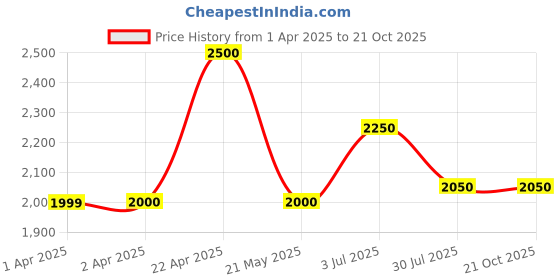 tatacliq.com Hush Puppies by Bata Men's E- BUBBLE X Tan Oxford Shoes hush puppies Price History Graph from 1 Apr 2025 to 21 Oct 2025