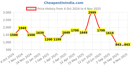 tatacliq.com Hush Puppies by Bata Men's EDDIE E Brown Thong Sandals hush puppies Price History Graph from 4 Oct 2024 to 6 Nov 2025