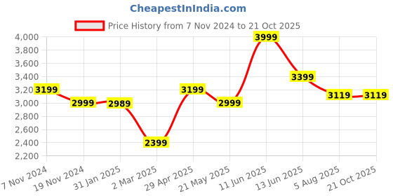 tatacliq.com Hush Puppies by Bata Men's EDWARD E 23 Black Derby Shoes hush puppies Price History Graph from 7 Nov 2024 to 20 Oct 2025
