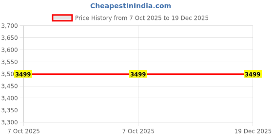 tatacliq.com Hush Puppies by Bata Men's ELEVATE Blue Walking Shoes hush puppies Price History Graph from 7 Oct 2025 to 18 Dec 2025