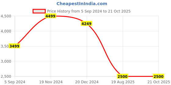 tatacliq.com Hush Puppies by Bata Men's ELGAR 2.0 Tan Oxford Shoes hush puppies Price History Graph from 5 Sep 2024 to 21 Oct 2025
