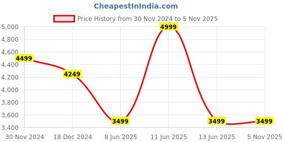 tatacliq.com Hush Puppies by Bata Men's ELGAR 2.0 Tan Oxford Shoes hush puppies Price History Graph from 30 Nov 2024 to 3 Nov 2025