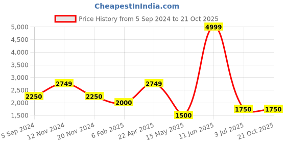 tatacliq.com Hush Puppies by Bata Men's ELGAR E Tan Oxford Shoes hush puppies Price History Graph from 5 Sep 2024 to 20 Oct 2025