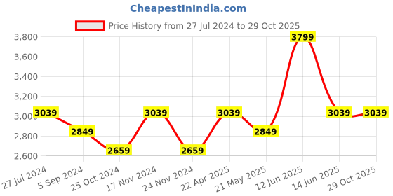 tatacliq.com Hush Puppies by Bata Men's ERIC E 23 Black Loafers hush puppies Price History Graph from 27 Jul 2024 to 29 Oct 2025