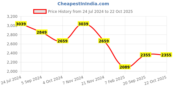 tatacliq.com Hush Puppies by Bata Men's ERIC E 23 Black Oxford Shoes hush puppies Price History Graph from 24 Jul 2024 to 22 Oct 2025