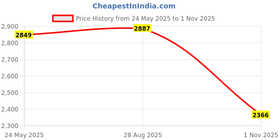 tatacliq.com Hush Puppies by Bata Men's ERIC E 23 Brown Derby Shoes hush puppies Price History Graph from 24 May 2025 to 1 Nov 2025