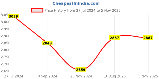 tatacliq.com Hush Puppies by Bata Men's ERIC E 23 Brown Oxford Shoes hush puppies Price History Graph from 27 Jul 2024 to 3 Nov 2025