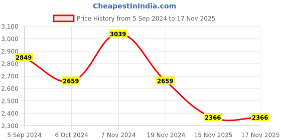 tatacliq.com Hush Puppies by Bata Men's ERIC E 23 Brown Oxford Shoes hush puppies Price History Graph from 5 Sep 2024 to 17 Nov 2025