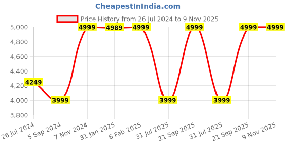 tatacliq.com Hush Puppies by Bata Men's FRANK Black Loafers hush puppies Price History Graph from 26 Jul 2024 to 8 Nov 2025