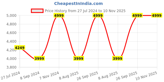 tatacliq.com Hush Puppies by Bata Men's FRANK Brown Loafers hush puppies Price History Graph from 27 Jul 2024 to 9 Nov 2025