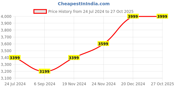 tatacliq.com Hush Puppies by Bata Men's GAVIN Black Derby Shoes hush puppies Price History Graph from 24 Jul 2024 to 26 Oct 2025
