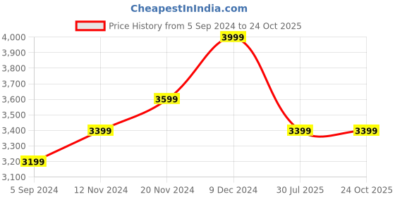 tatacliq.com Hush Puppies by Bata Men's GAVIN Black Derby Shoes hush puppies Price History Graph from 5 Sep 2024 to 22 Oct 2025