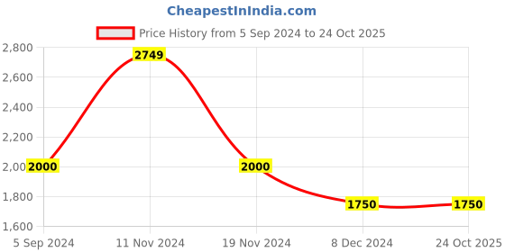 tatacliq.com Hush Puppies by Bata Men's Green Casual Loafers hush puppies Price History Graph from 5 Sep 2024 to 22 Oct 2025
