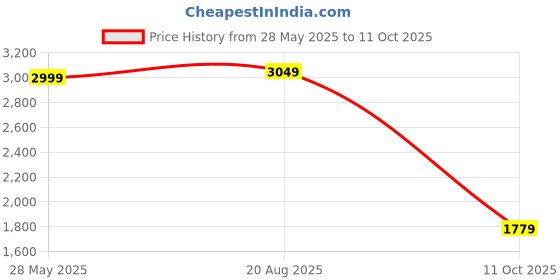 tatacliq.com Hush Puppies by Bata Men's Grey Fisherman Sandals hush puppies Price History Graph from 28 May 2025 to 11 Oct 2025