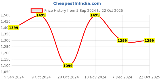 tatacliq.com Hush Puppies by Bata Men's Grey Thong Sandals hush puppies Price History Graph from 5 Sep 2024 to 22 Oct 2025