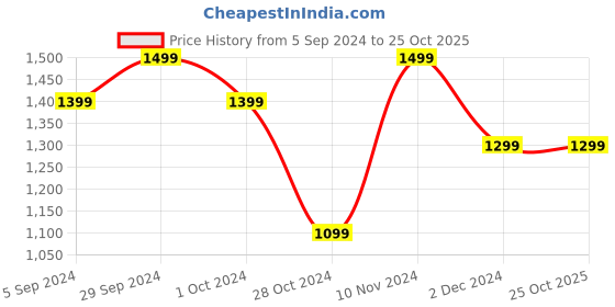 tatacliq.com Hush Puppies by Bata Men's Grey Thong Sandals hush puppies Price History Graph from 5 Sep 2024 to 24 Oct 2025