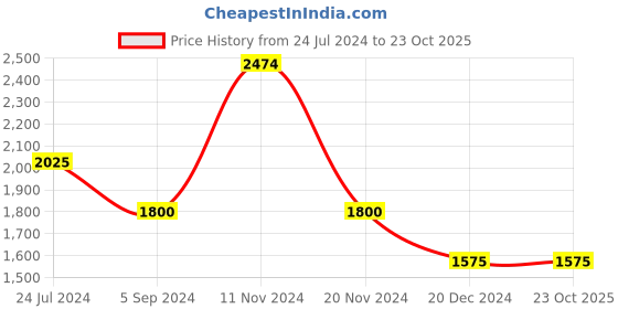 tatacliq.com Hush Puppies by Bata Men's Grey Walking Shoes hush puppies Price History Graph from 24 Jul 2024 to 23 Oct 2025