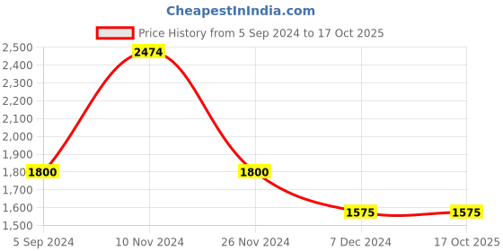 tatacliq.com Hush Puppies by Bata Men's Grey Walking Shoes hush puppies Price History Graph from 5 Sep 2024 to 15 Oct 2025
