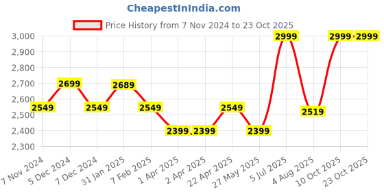 tatacliq.com Hush Puppies by Bata Men's HENERY NDM Olive Thong Sandals hush puppies Price History Graph from 7 Nov 2024 to 23 Oct 2025