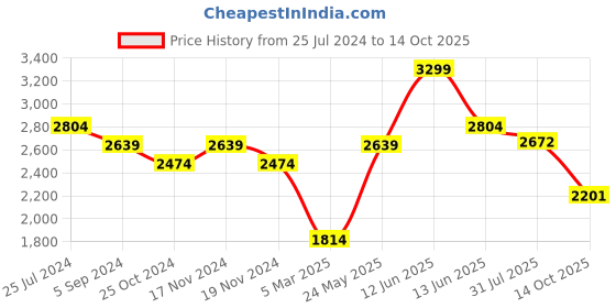 tatacliq.com Hush Puppies by Bata Men's HPO2 FLEX E 23 Brown Derby Shoes hush puppies Price History Graph from 25 Jul 2024 to 14 Oct 2025