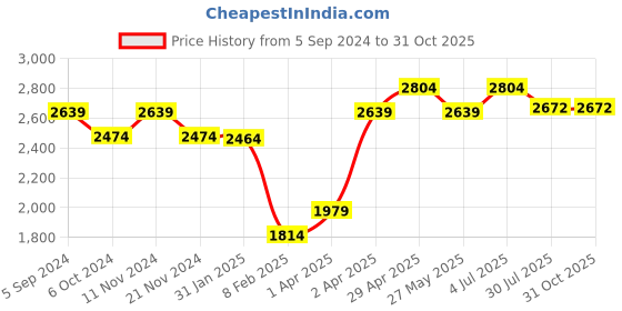 tatacliq.com Hush Puppies by Bata Men's HPO2 FLEX E 23 Brown Loafers hush puppies Price History Graph from 5 Sep 2024 to 31 Oct 2025