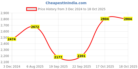 tatacliq.com Hush Puppies by Bata Men's HPO2 FLEX E 23 Brown Loafers hush puppies Price History Graph from 3 Dec 2024 to 17 Oct 2025