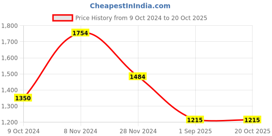 tatacliq.com Hush Puppies by Bata Men's Ink Black Cross Strap Sandals hush puppies Price History Graph from 9 Oct 2024 to 20 Oct 2025