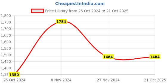 tatacliq.com Hush Puppies by Bata Men's Ink Black Cross Strap Sandals hush puppies Price History Graph from 25 Oct 2024 to 21 Oct 2025