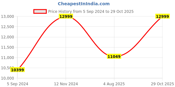 tatacliq.com Hush Puppies by Bata Men's IVAN BANKER Black Derby Shoes hush puppies Price History Graph from 5 Sep 2024 to 29 Oct 2025
