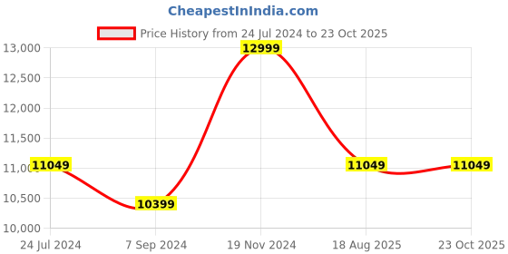 tatacliq.com Hush Puppies by Bata Men's IVAN BANKER Brown Derby Shoes hush puppies Price History Graph from 24 Jul 2024 to 23 Oct 2025
