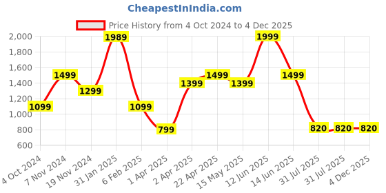 tatacliq.com Hush Puppies by Bata Men's MANDY E Grey Thong Sandals hush puppies Price History Graph from 4 Oct 2024 to 4 Dec 2025