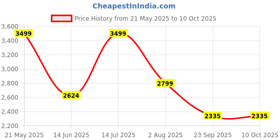 tatacliq.com Hush Puppies by Bata Men's MARCUS Brown Floater Sandals hush puppies Price History Graph from 21 May 2025 to 4 Oct 2025