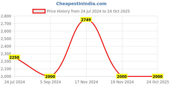 tatacliq.com Hush Puppies by Bata Men's Maroon Casual Sneakers hush puppies Price History Graph from 24 Jul 2024 to 23 Oct 2025