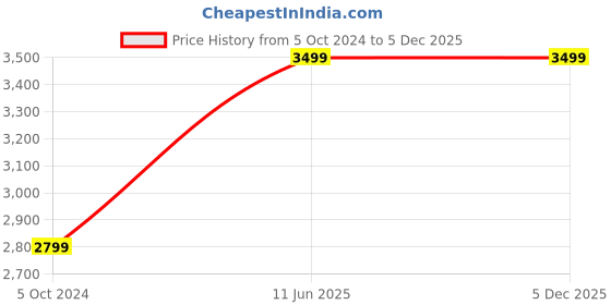 tatacliq.com Hush Puppies by Bata Men's MASON Brown Casual Sandals hush puppies Price History Graph from 5 Oct 2024 to 5 Dec 2025