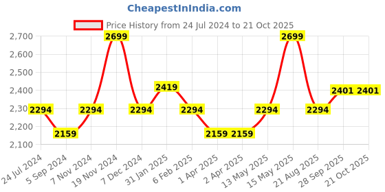 tatacliq.com Hush Puppies by Bata Men's MAX Black Thong Sandals hush puppies Price History Graph from 24 Jul 2024 to 21 Oct 2025