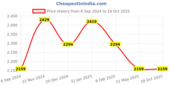 tatacliq.com Hush Puppies by Bata Men's MAX Tan Thong Sandals hush puppies Price History Graph from 6 Sep 2024 to 18 Oct 2025