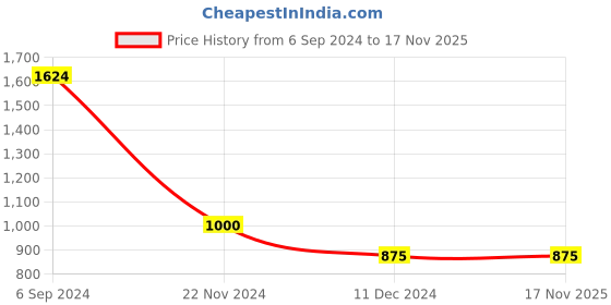 tatacliq.com Hush Puppies by Bata Men's Navy Blue Thong Sandals hush puppies Price History Graph from 6 Sep 2024 to 17 Nov 2025